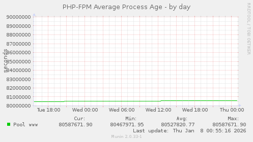 PHP-FPM Average Process Age