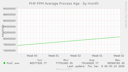 PHP-FPM Average Process Age