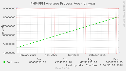 PHP-FPM Average Process Age