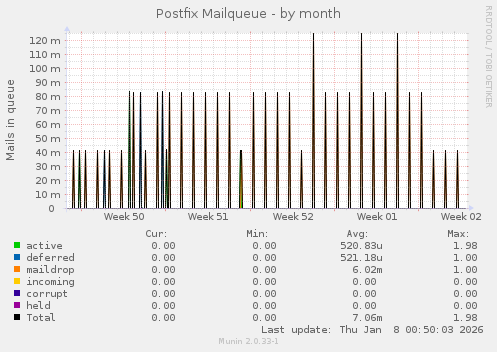 Postfix Mailqueue