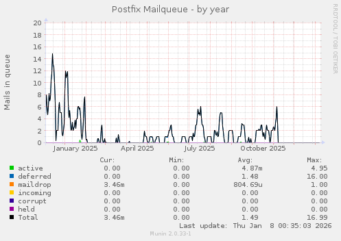 Postfix Mailqueue