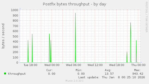 Postfix bytes throughput