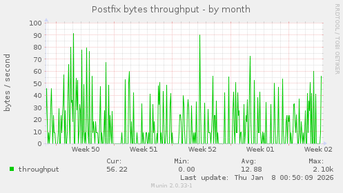 Postfix bytes throughput