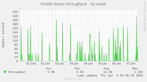Postfix bytes throughput