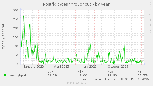 Postfix bytes throughput