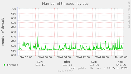 Number of threads